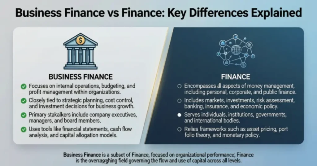 business finance vs finance key differences explained