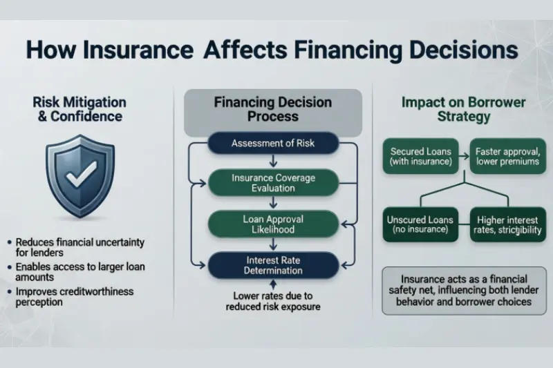 how insurance affects financing decisions